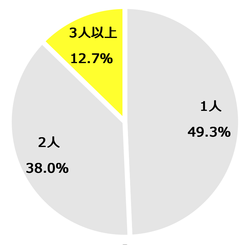 子どもが3人以上いる家庭のシェア
